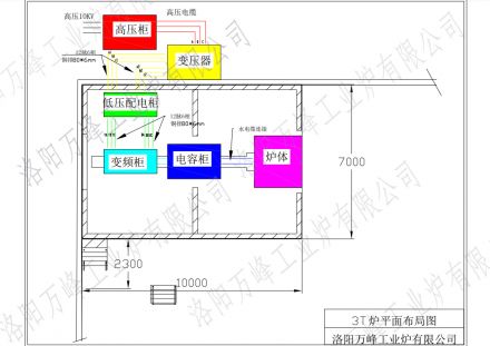 萬(wàn)峰中頻爐、感應爐，變頻柜，低壓配電柜，電容柜，變壓器等設備如何布局？